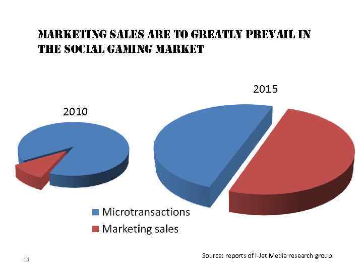 marketing sales are to greatly prevail in the social gaming market 2015 2010 14