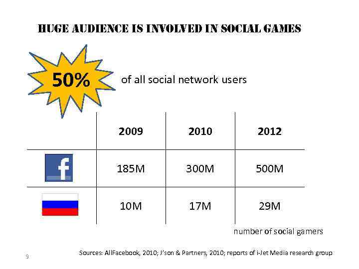 huge audience is involved in social games 50% of all social network users 2009