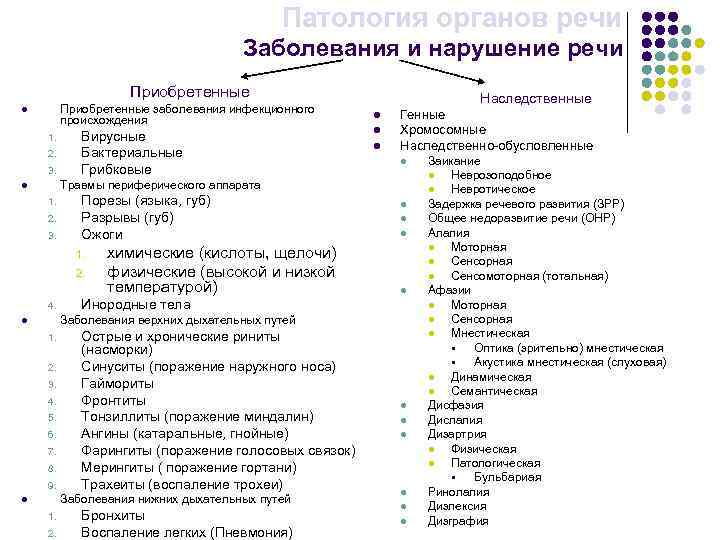 Заболевания речи. Аномалия развития и заболевания органов речи у детей. Классификация приобретенных заболеваний органов речи. Заболевания органов речи таблица. Патологич органов печи.