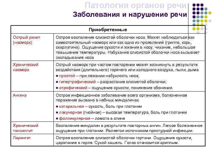 Патология органов речи Заболевания и нарушение речи Приобретенные Острый ринит (насморк) Острое воспаление слизистой