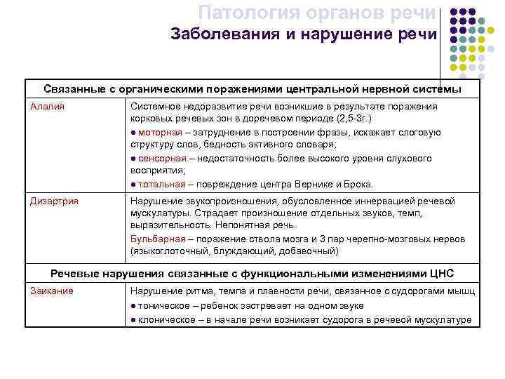 Патология органов речи Заболевания и нарушение речи Связанные с органическими поражениями центральной нервной системы