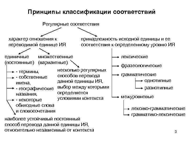 Принципы классификации соответствий Регулярные соответствия характер отношения к переводимой единице ИЯ принадлежность исходной единицы