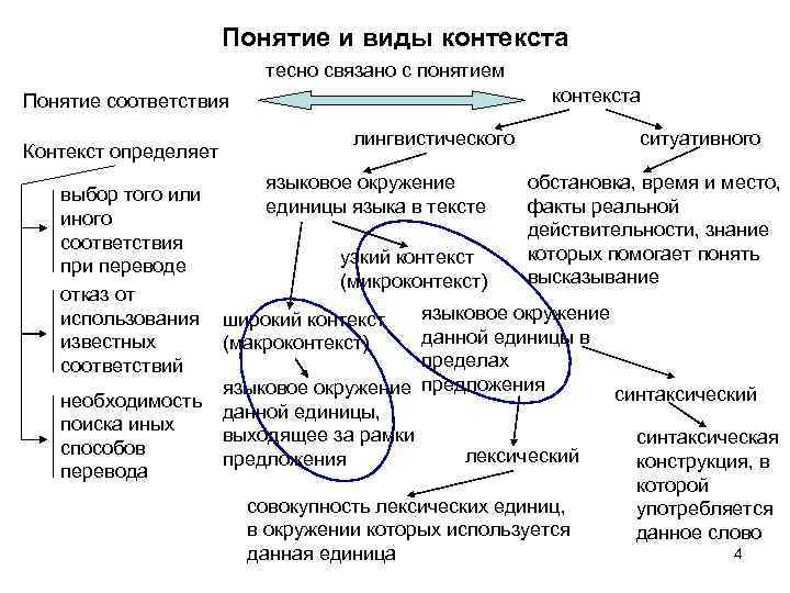 Понятие и виды контекста тесно связано с понятием контекста Понятие соответствия Контекст определяет выбор