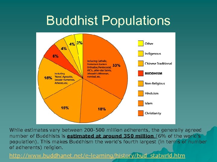 Buddhist Populations While estimates vary between 200 -500 million adherents, the generally agreed number