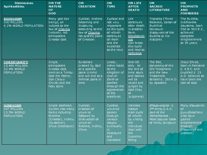  Dimensions Spiritualities ON THE NATURE OF GOD ON CREATION ON TIME ON LIFE