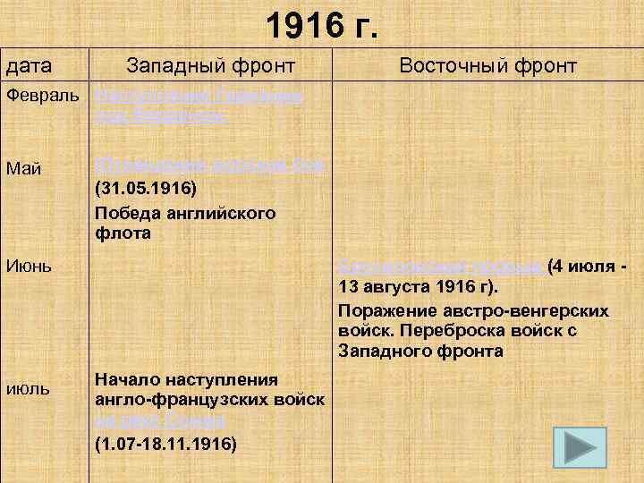 1916 г. дата Западный фронт Восточный фронт Февраль Наступление Германии под Верденом. Май Ютландский