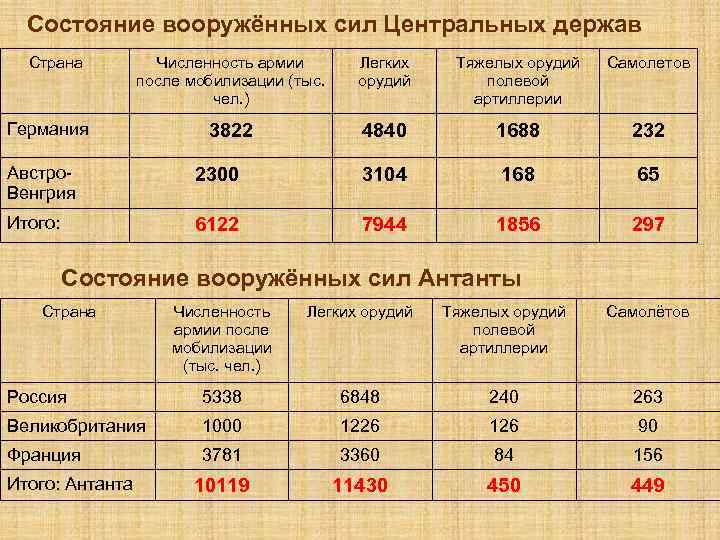 Состояние вооружённых сил Центральных держав Страна Численность армии после мобилизации (тыс. чел. ) Легких