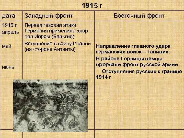 1915 г дата Западный фронт 1915 г апрель Первая газовая атака. Германия применила хлор