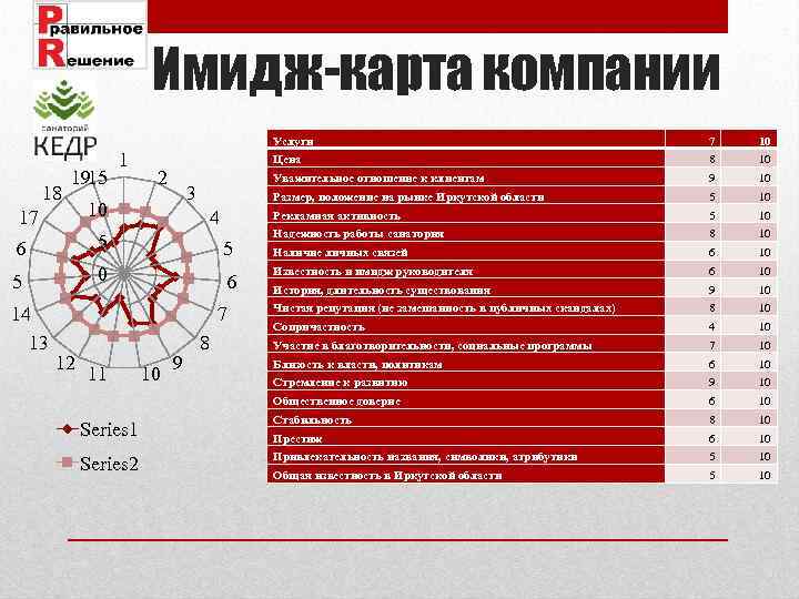 Имидж-карта компании Услуги 18 7 10 Цена 8 10 Уважительное отношение к клиентам 9
