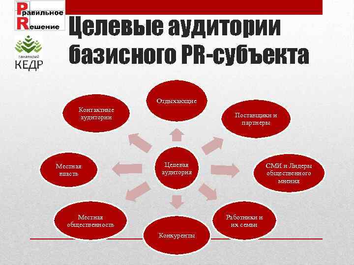 Целевая аудитория в pr. Целевая аудитория пиар проекта. Специализация PR-деятельности в зависимости от целевой аудитории.