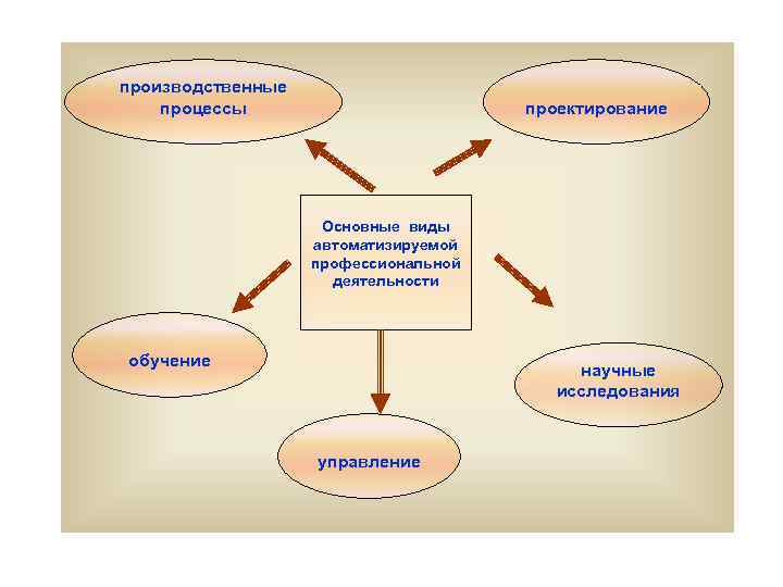 Проект на тему проектирование как сфера профессиональной деятельности