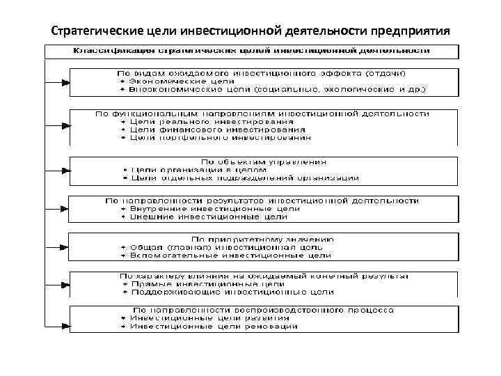 Стратегические цели инвестиционной деятельности предприятия 