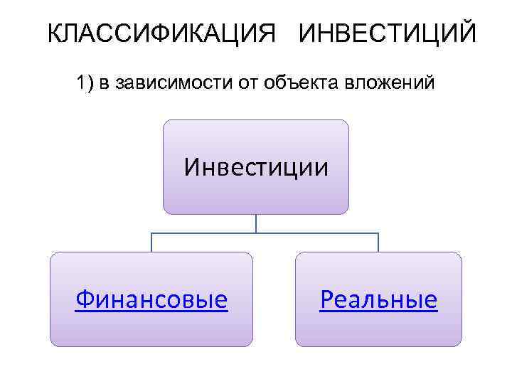 КЛАССИФИКАЦИЯ ИНВЕСТИЦИЙ 1) в зависимости от объекта вложений Инвестиции Финансовые Реальные 