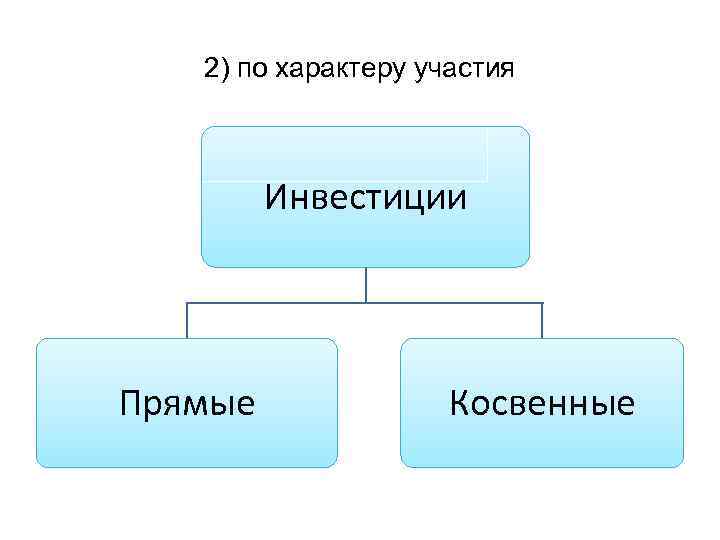 2) по характеру участия Инвестиции Прямые Косвенные 