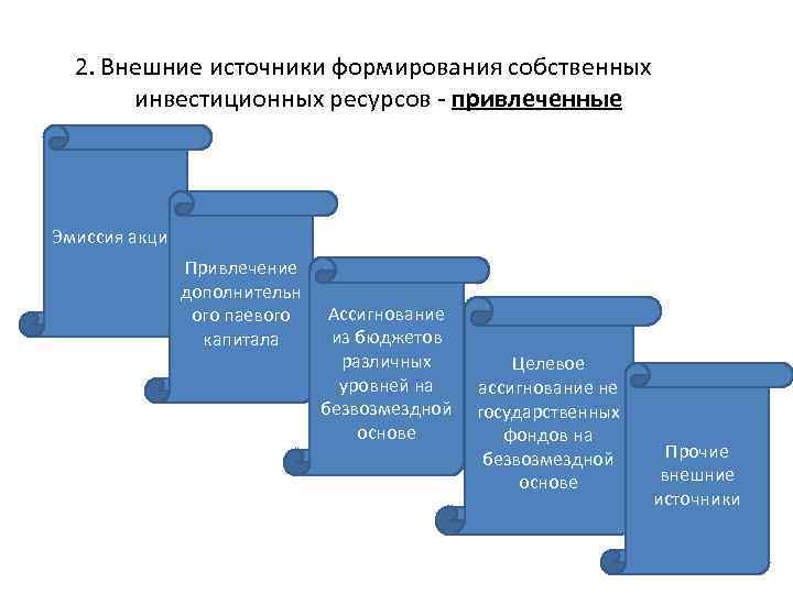 2. Внешние источники формирования собственных инвестиционных ресурсов - привлеченные Эмиссия акций Привлечение дополнительн ого