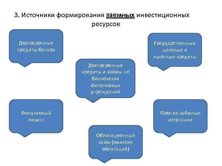 3. Источники формирования заемных инвестиционных ресурсов Долгосрочные кредиты банков Государственные целевые и льготные кредиты