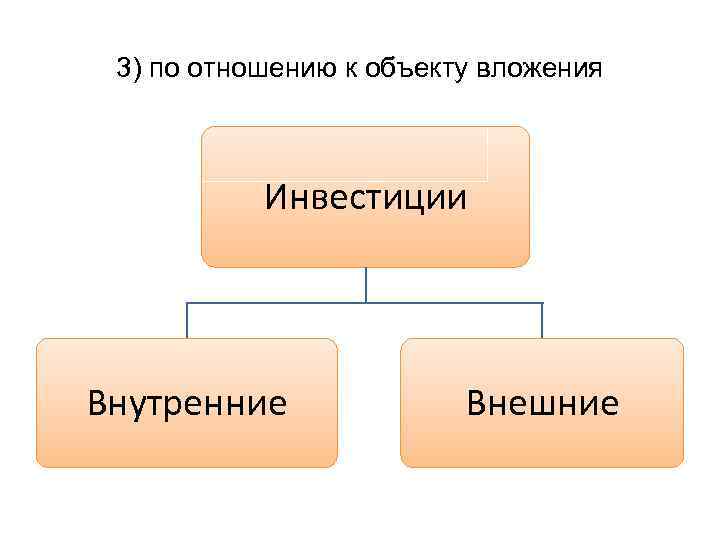 3) по отношению к объекту вложения Инвестиции Внутренние Внешние 