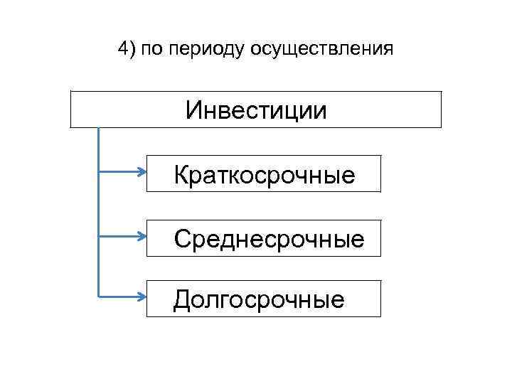 4) по периоду осуществления Инвестиции Краткосрочные Среднесрочные Долгосрочные 