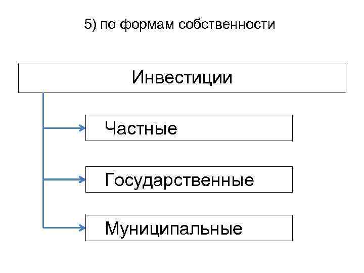 5) по формам собственности Инвестиции Частные Государственные Муниципальные 