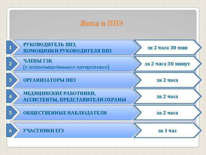 Явка в ППЭ 1 РУКОВОДИТЕЛЬ ППЭ, ПОМОЩНИКИ РУКОВОДИТЕЛЯ ППЭ за 2 часа 30 мин