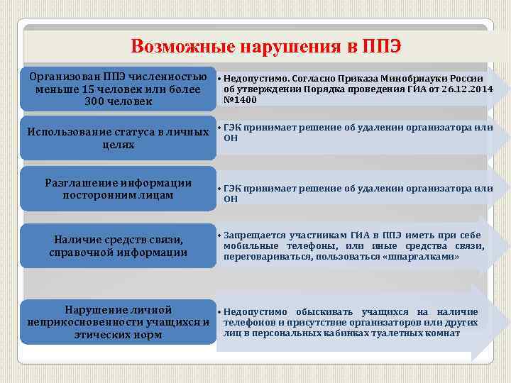 Возможные нарушения в ППЭ Организован ППЭ численностью • Недопустимо. Согласно Приказа Минобрнауки России об