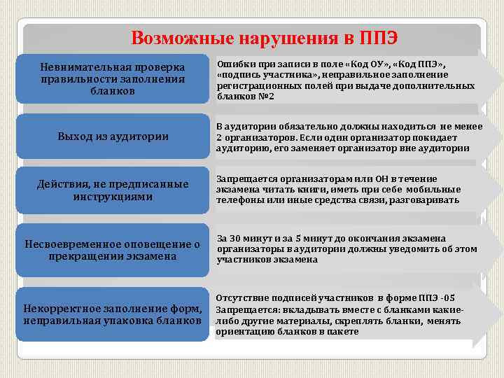 Возможные нарушения в ППЭ Невнимательная проверка правильности заполнения бланков Выход из аудитории Действия, не