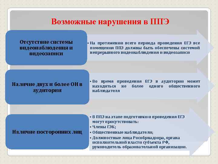 Возможные нарушения в ППЭ Отсутствие системы видеонаблюдения и видеозаписи • На протяжении всего периода