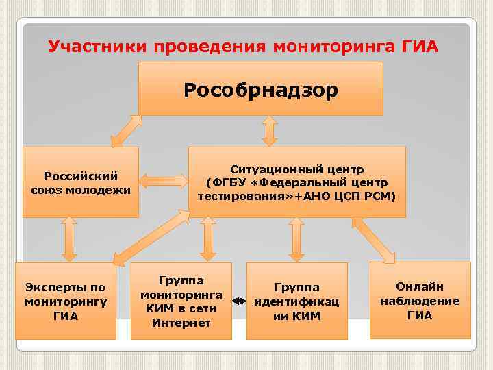 Участники проведения мониторинга ГИА Рособрнадзор Российский союз молодежи Эксперты по мониторингу ГИА Ситуационный центр