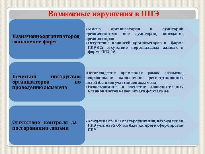 Возможные нарушения в ППЭ Назначение организаторов, заполнение форм • Замена организаторов в аудитории организаторами