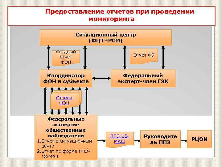 Предоставление отчетов при проведении мониторинга Ситуационный центр (ФЦТ+РСМ) Сводный отчет ФОН Отчет ФЭ Координатор