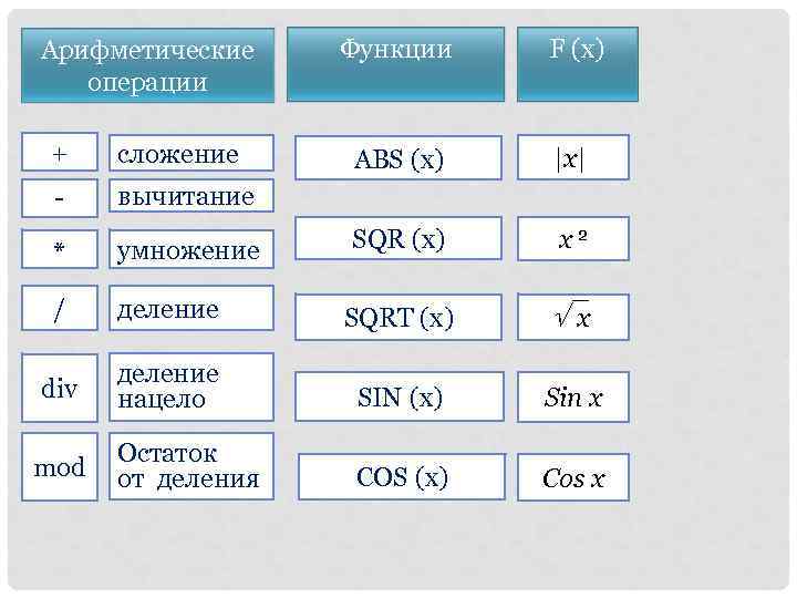 Арифметические операции + сложение - Функции F (x) ABS (x) |x| SQR (x) x