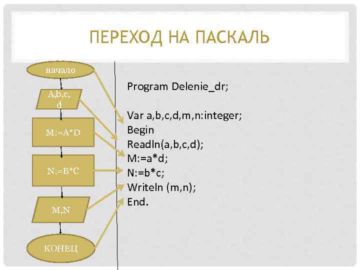 ПЕРЕХОД НА ПАСКАЛЬ начало A, b, c, d M: =A*D N: =B*C M, N