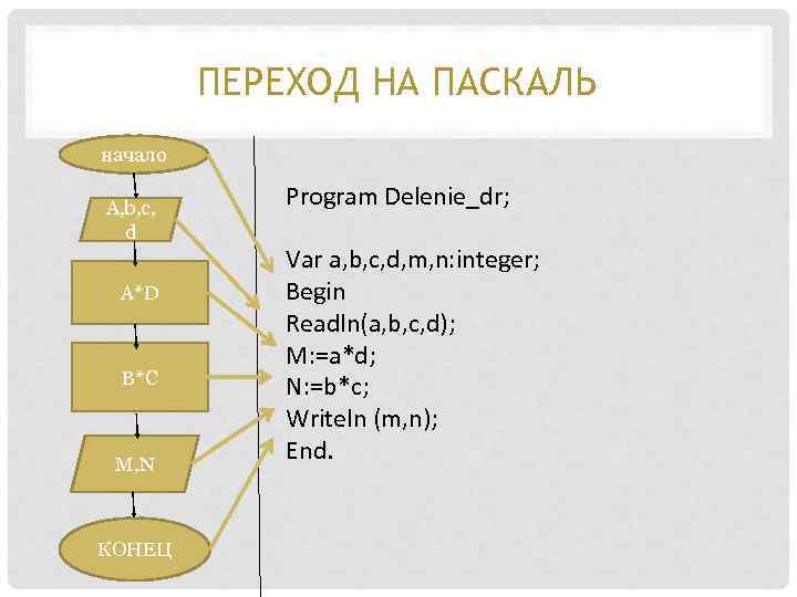 ПЕРЕХОД НА ПАСКАЛЬ начало A, b, c, d A*D B*C M, N КОНЕЦ Program