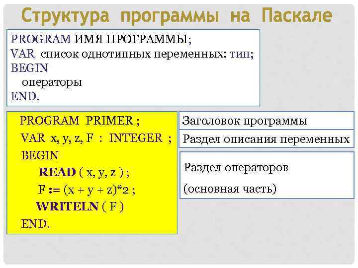 PROGRAM ИМЯ ПРОГРАММЫ; VAR список однотипных переменных: тип; BEGIN операторы END. PROGRAM PRIMER ;