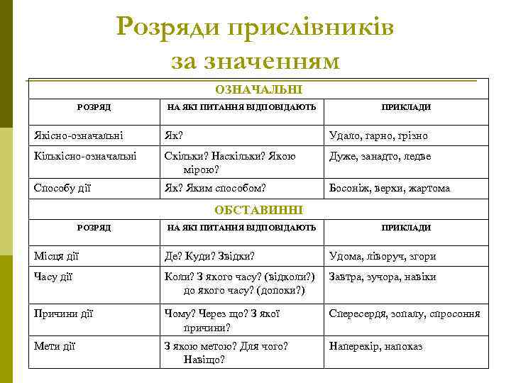 Розряди прислівників за значенням ОЗНАЧАЛЬНІ РОЗРЯД НА ЯКІ ПИТАННЯ ВІДПОВІДАЮТЬ ПРИКЛАДИ Якісно-означальні Як? Удало,