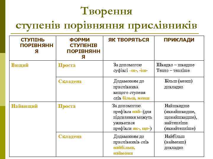 Творення ступенів порівняння прислівників СТУПІНЬ ПОРІВНЯНН Я ФОРМИ СТУПЕНІВ ПОРІВНЯНН Я ЯК ТВОРЯТЬСЯ ПРИКЛАДИ