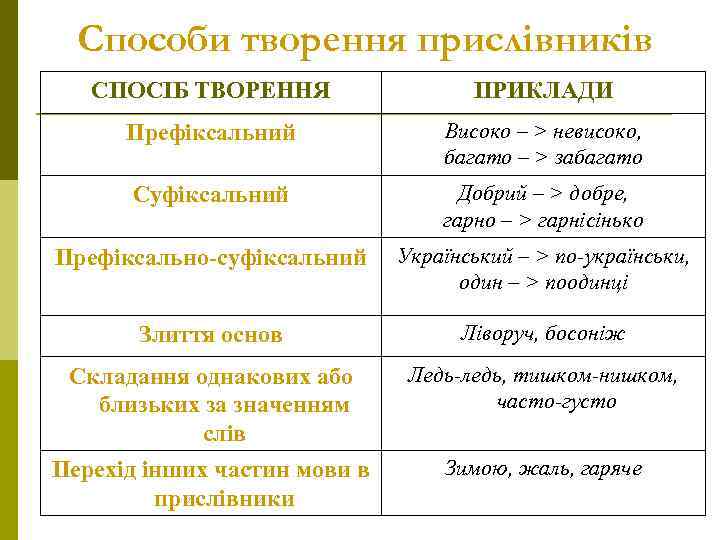 Способи творення прислівників СПОСІБ ТВОРЕННЯ ПРИКЛАДИ Префіксальний Високо – > невисоко, багато – >