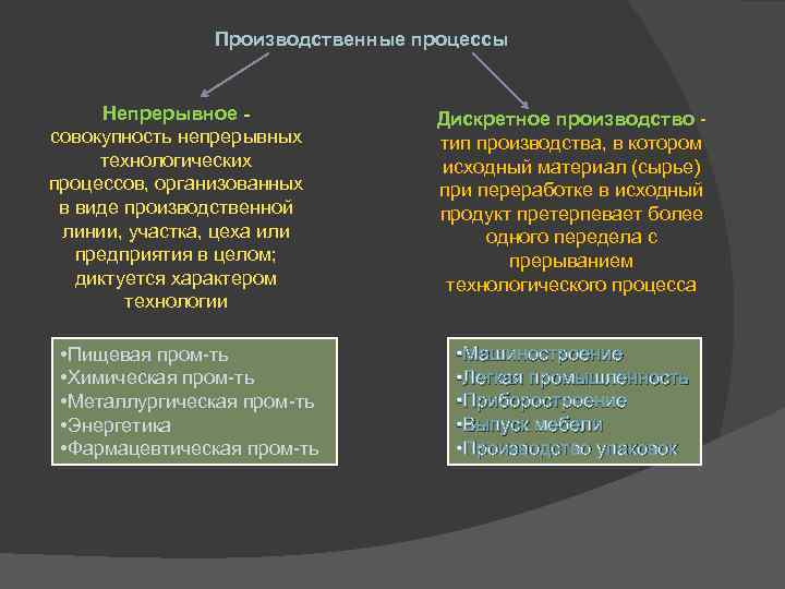 Производственные процессы Непрерывное - совокупность непрерывных технологических процессов, организованных в виде производственной линии, участка,