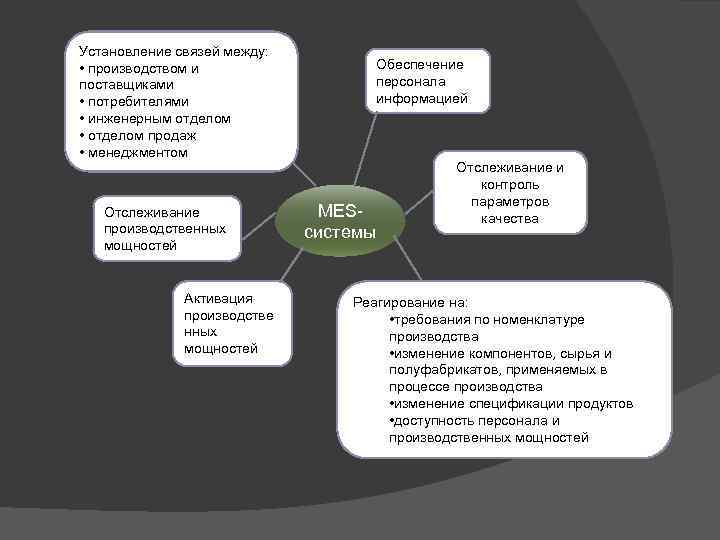 Установление связей между: • производством и поставщиками • потребителями • инженерным отделом • отделом