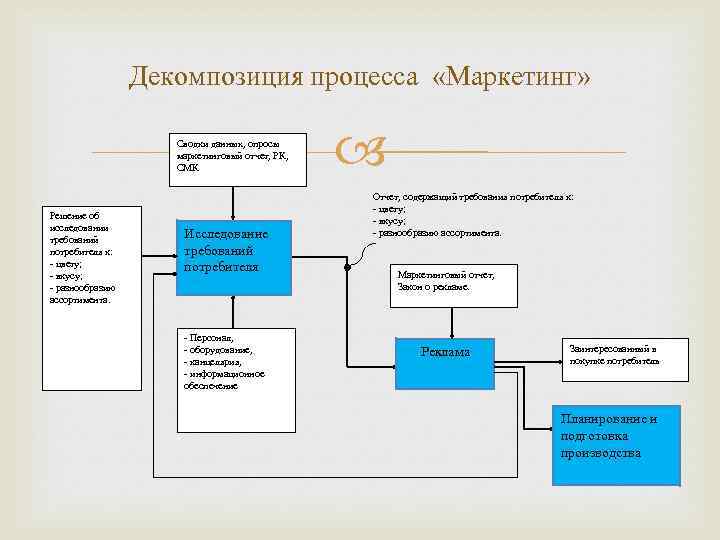 Декомпозиция цели проекта