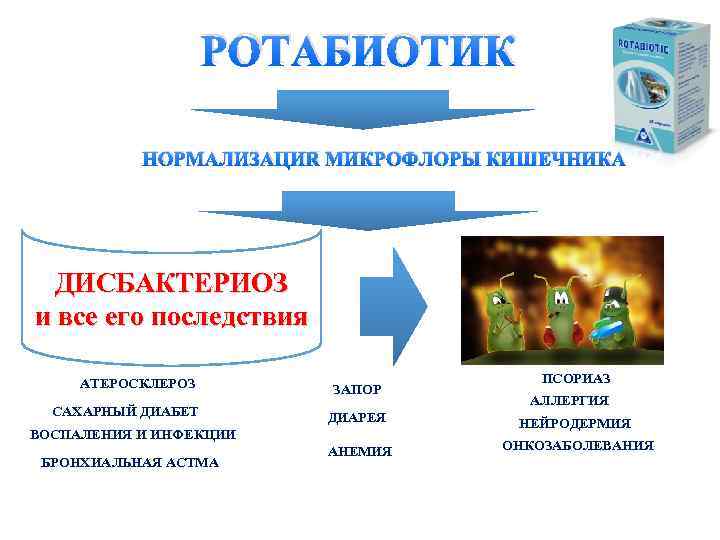 РОТАБИОТИК НОРМАЛИЗАЦИЯ МИКРОФЛОРЫ КИШЕЧНИКА ДИСБАКТЕРИОЗ и все его последствия АТЕРОСКЛЕРОЗ САХАРНЫЙ ДИАБЕТ ЗАПОР АЛЛЕРГИЯ