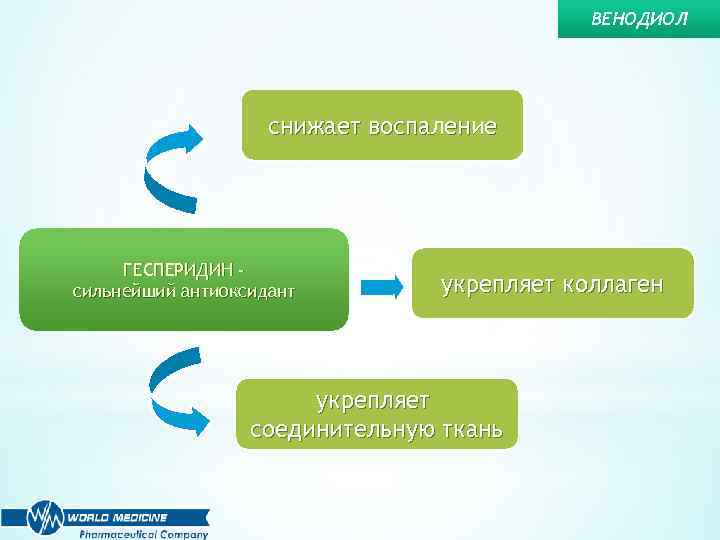 ВЕНОДИОЛ снижает воспаление ГЕСПЕРИДИН сильнейший антиоксидант укрепляет коллаген укрепляет соединительную ткань 