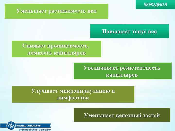 ВЕНОДИОЛ Уменьшает растяжимость вен Повышает тонус вен Снижает проницаемость, ломкость капилляров Увеличивает резистентность капилляров