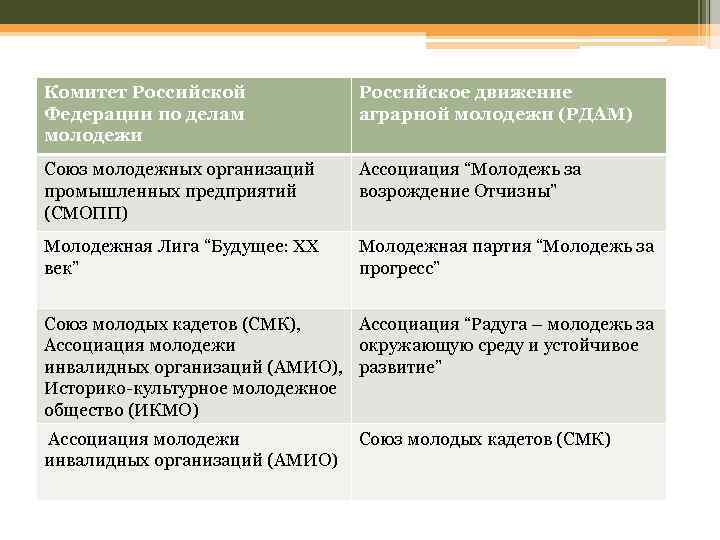 Комитет Российской Федерации по делам молодежи Российское движение аграрной молодежи (РДАМ) Союз молодежных организаций