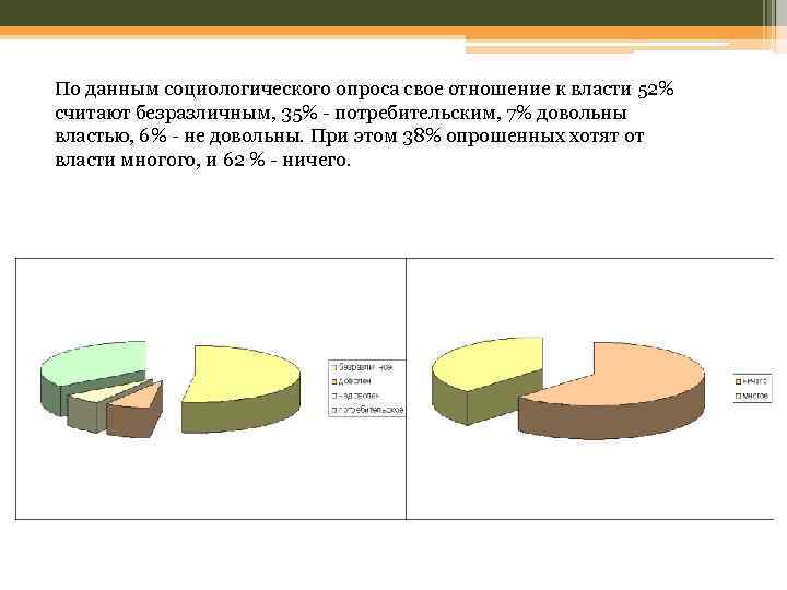 По данным социологического опроса свое отношение к власти 52% считают безразличным, 35% - потребительским,