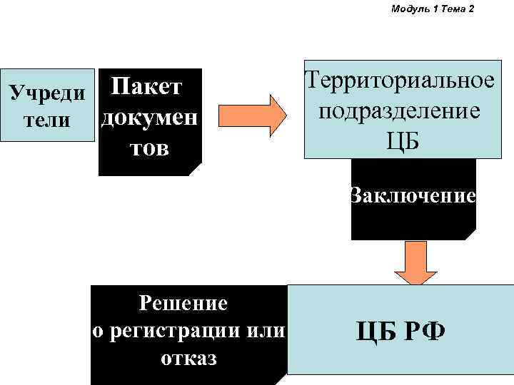 Модуль 1 Тема 2 Учреди Пакет тели докумен тов Территориальное подразделение ЦБ Заключение Решение