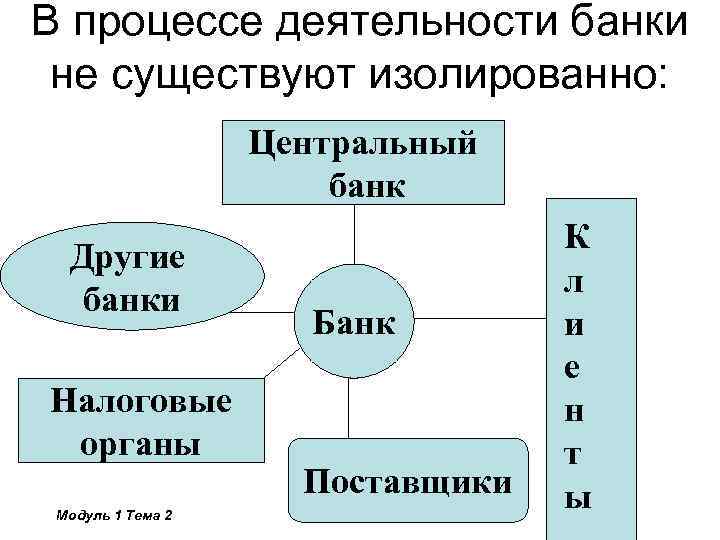 В процессе деятельности банки не существуют изолированно: Центральный банк Другие банки Налоговые органы Модуль