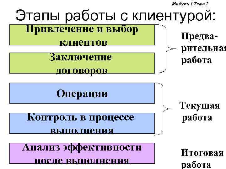 Модуль 1 Тема 2 Этапы работы с клиентурой: Привлечение и выбор клиентов Заключение договоров