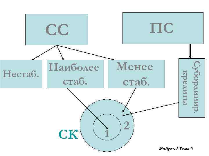 ПС СС СК 1 Субординир. кредиты Менее стаб. Наиболее Нестаб. 2 Модуль 2 Тема
