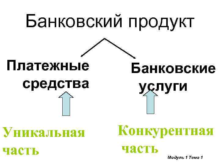 Банковский продукт Платежные средства Банковские услуги Уникальная часть Конкурентная часть Модуль 1 Тема 1